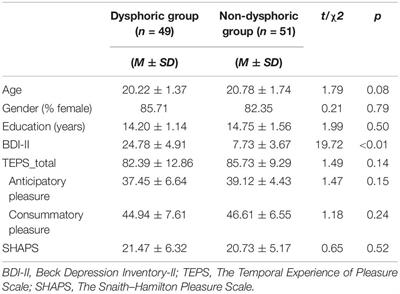 Diminished Anticipatory and Consummatory Pleasure in Dysphoria: Evidence From an Experience Sampling Study